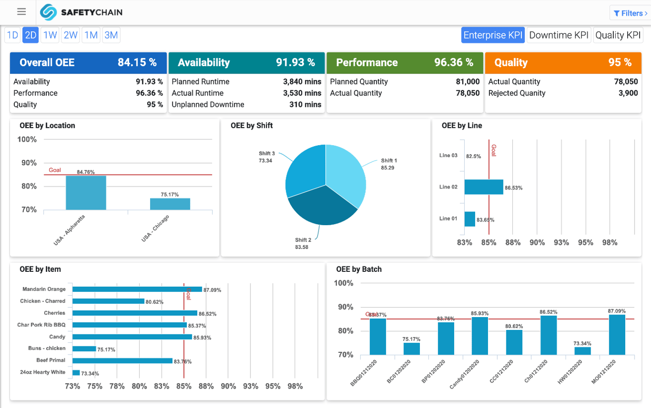 OEE Calculation Software | SafetyChain