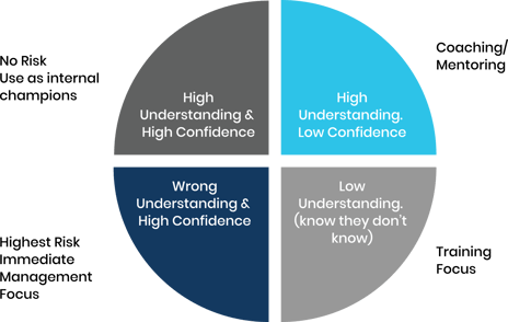 employee capability chart - food safety