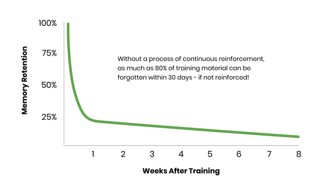training reinforcement graph - food safety