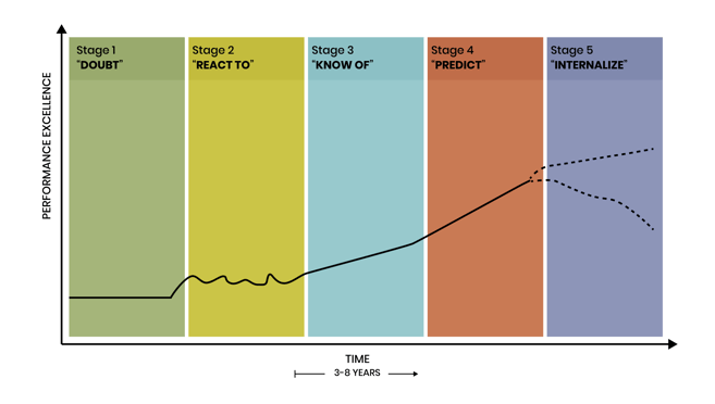 food safety culture maturity graph - food safety